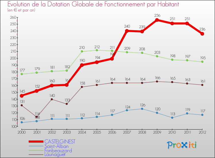 Evolution et montant de la dotation globale de fonctionnement par Habitant pour CASTELGINEST et les communes proches Comparaison des dotations globales de fonctionnement par habitant pour CASTELGINEST et les communes voisines