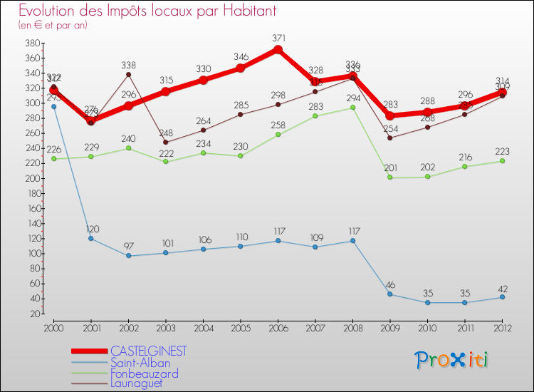 Evolution et montant des impôts locaux par Habitant pour CASTELGINEST et les communes proches Comparaison des impôts locaux par habitant pour CASTELGINEST et les communes voisines