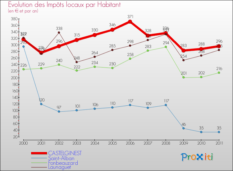 Evolution et montant des impôts locaux par Habitant pour CASTELGINEST et les communes proches Comparaison des impôts locaux par habitant pour CASTELGINEST et les communes voisines