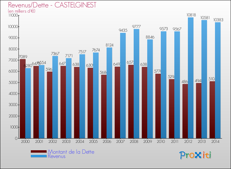 Evolution comparée de la dette et des revenus pour la commune de CASTELGINEST de 2000 à 2014 Comparaison de la dette et des revenus pour CASTELGINEST de 2000 à 2014