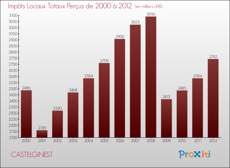 Evolution des Impôts Locaux pour la commune de CASTELGINEST de 2000 à 2012 Evolution des Impôts Locaux pour CASTELGINEST de 2000 à 2012