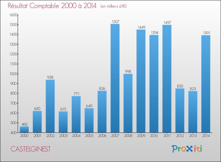 Evolution du résultat comptable pour la commune de CASTELGINEST de 2000 à 2014 Evolution du résultat comptable pour CASTELGINEST de 2000 à 2014