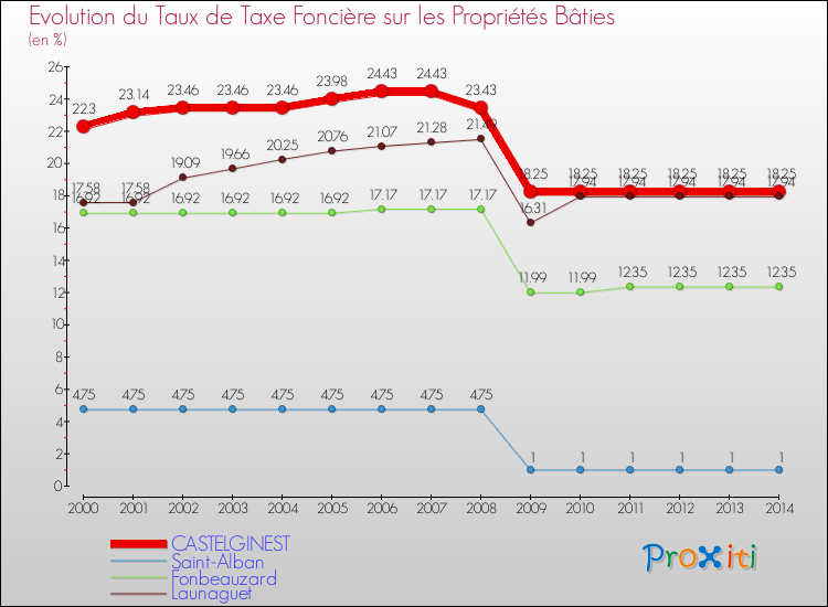 Evolution du taux de la taxe foncière sur le bati pour CASTELGINEST et les communes proches de 2000 à 2014 Comparaison des taux de taxe foncière sur le bati pour CASTELGINEST et les communes voisines de 2000 à 2014