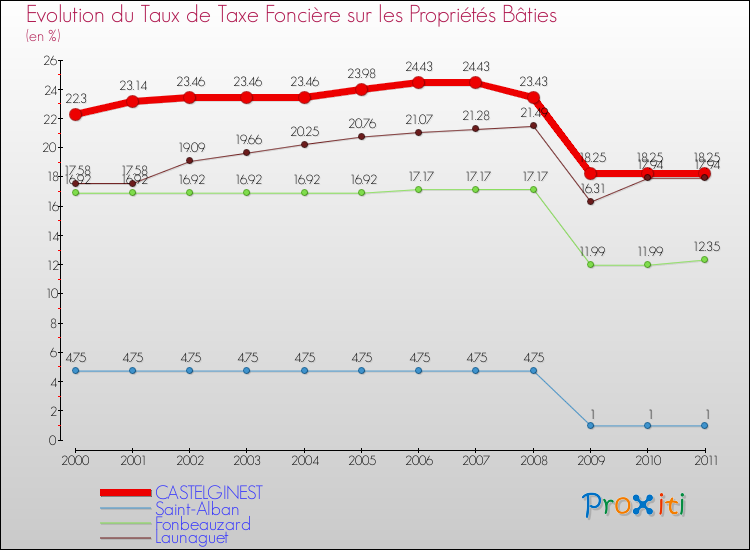 Evolution du taux de la taxe foncière sur le bati pour CASTELGINEST et les communes proches Comparaison des taux de taxe foncière sur le bati pour CASTELGINEST et les communes voisines