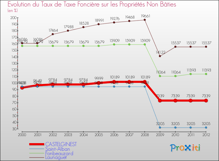 Evolution du taux de la taxe foncière sur les immeubles et terrains non batis pour CASTELGINEST et les communes proches de 2000 à 2012 Comparaison des taux de la taxe foncière sur les immeubles et terrains non batis pour CASTELGINEST et les communes voisines de 2000 à 2012