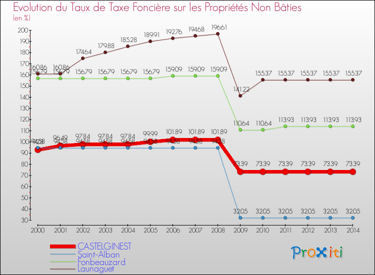 Evolution du taux de la taxe foncière sur les immeubles et terrains non batis pour CASTELGINEST et les communes proches de 2000 à 2014 Comparaison des taux de la taxe foncière sur les immeubles et terrains non batis pour CASTELGINEST et les communes voisines de 2000 à 2014
