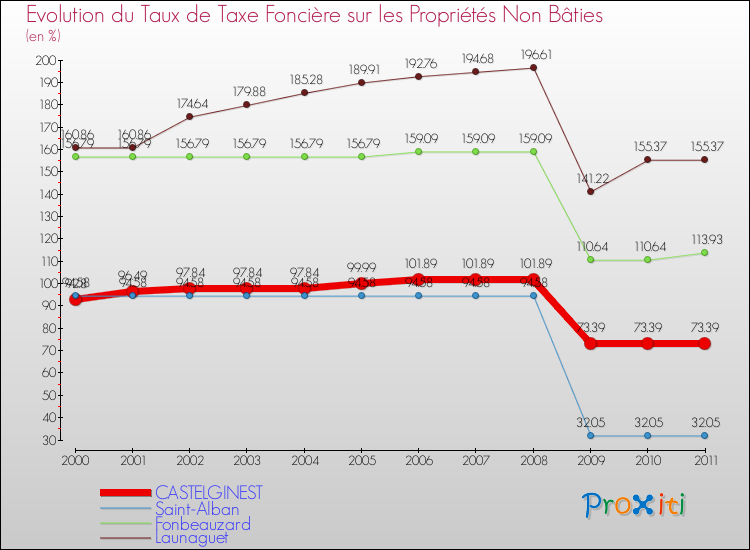 Evolution du taux de la taxe foncière sur les immeubles et terrains non batis pour CASTELGINEST et les communes proches Comparaison des taux de la taxe foncière sur les immeubles et terrains non batis pour CASTELGINEST et les communes voisines