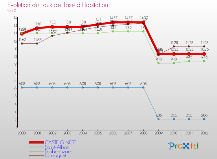 Evolution du taux de la taxe d'habitation pour CASTELGINEST et les communes proches Comparaison des taux de la taxe d'habitation pour CASTELGINEST et les communes voisines