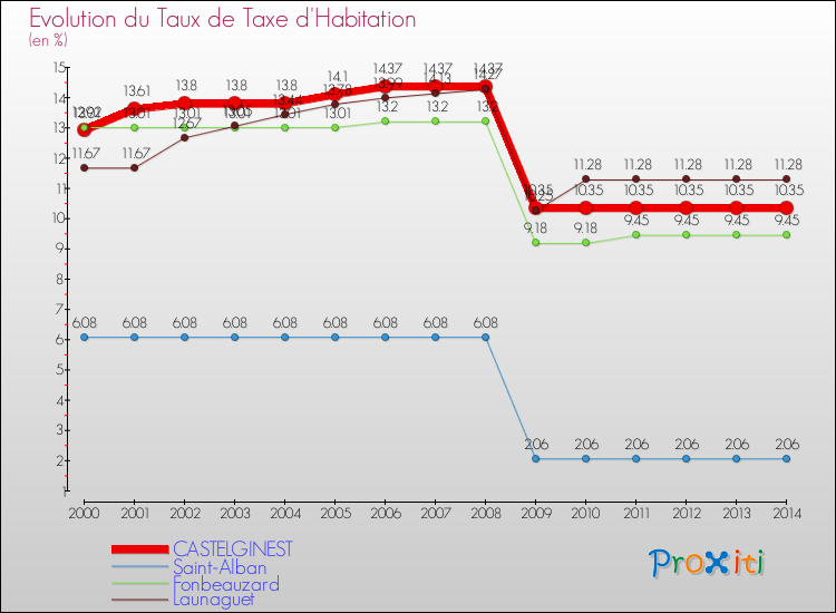 Evolution du taux de la taxe d'habitation pour CASTELGINEST et les communes proches de 2000 à 2014 Comparaison des taux de la taxe d'habitation pour CASTELGINEST et les communes voisines de 2000 à 2014
