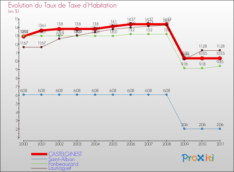 Evolution du taux de la taxe d'habitation pour CASTELGINEST et les communes proches Comparaison des taux de la taxe d'habitation pour CASTELGINEST et les communes voisines