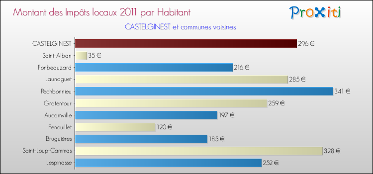 Montant des impôts locaux par Habitant pour CASTELGINEST et les communes proches Comparaison des impôts locaux par habitant pour CASTELGINEST et les communes voisines