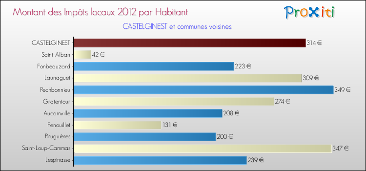 Montant des impôts locaux par Habitant pour CASTELGINEST et les communes proches Comparaison des impôts locaux par habitant pour CASTELGINEST et les communes voisines