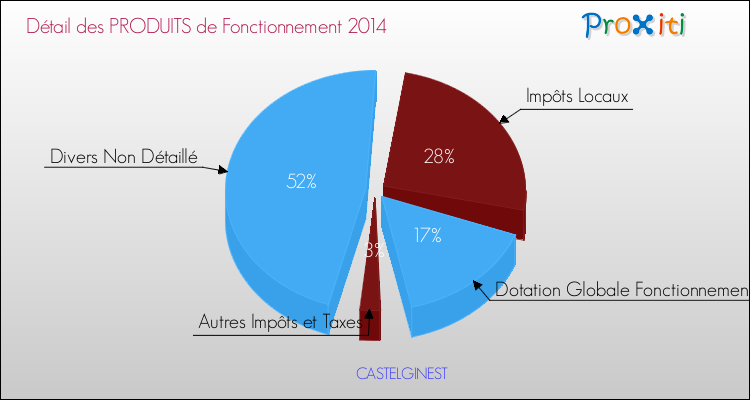 Décomposition du Budget de Fonctionnement 2014 de la commune de CASTELGINEST Budget de Fonctionnement 2014 pour la commune de CASTELGINEST