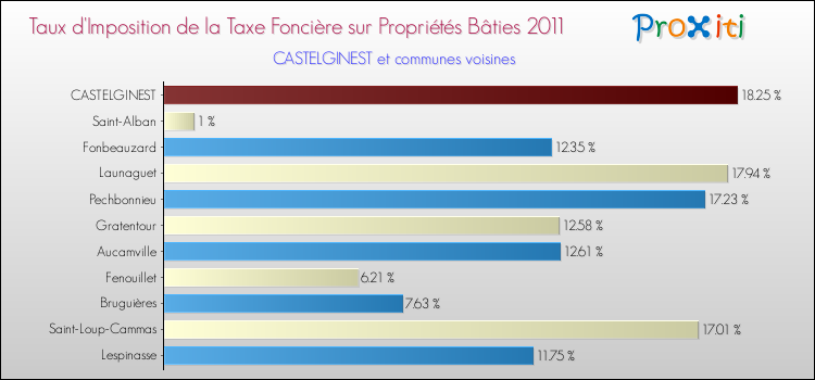 Taux d'imposition de la taxe foncière sur le bati 2011 pour CASTELGINEST et les communes proches Comparaison des taux d'imposition de la taxe foncière sur le bati 2011 pour CASTELGINEST et les communes voisines