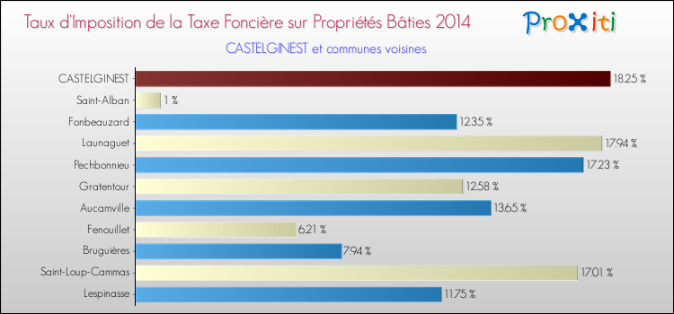 Taux d'imposition de la taxe foncière sur le bati 2014 pour CASTELGINEST et les communes proches Comparaison des taux d'imposition de la taxe foncière sur le bati 2014 pour CASTELGINEST et les communes voisines