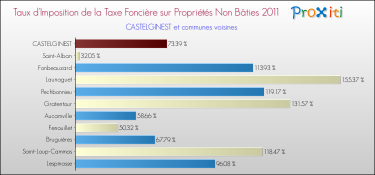 Taux d'imposition de la taxe foncière sur les immeubles et terrains non batis 2011 pour CASTELGINEST et les communes proches Comparaison des taux d'imposition de la taxe foncière sur les immeubles et terrains non batis 2011 pour CASTELGINEST et les communes voisines