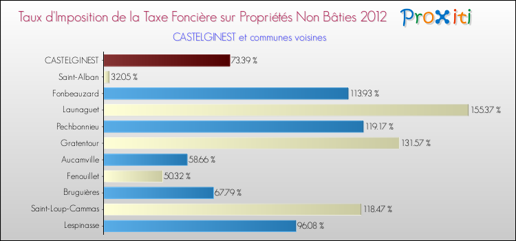 Taux d'imposition de la taxe foncière sur les immeubles et terrains non batis 2012 pour CASTELGINEST et les communes proches Comparaison des taux d'imposition de la taxe foncière sur les immeubles et terrains non batis 2012 pour CASTELGINEST et les communes voisines