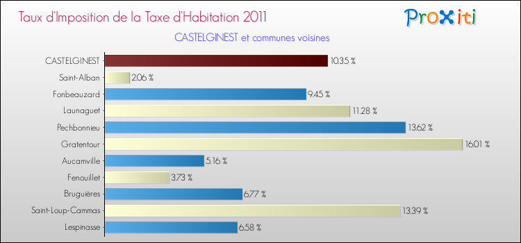 Taux d'imposition de la taxe d'habitation 2011 pour CASTELGINEST et les communes proches Comparaison des taux d'imposition de la taxe d'habitation 2011 pour CASTELGINEST et les communes voisines