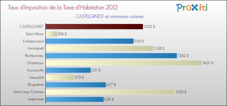 Taux d'imposition de la taxe d'habitation 2012 pour CASTELGINEST et les communes proches Comparaison des taux d'imposition de la taxe d'habitation 2012 pour CASTELGINEST et les communes voisines