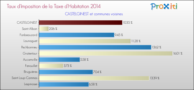 Taux d'imposition de la taxe d'habitation 2014 pour CASTELGINEST et les communes proches Comparaison des taux d'imposition de la taxe d'habitation 2014 pour CASTELGINEST et les communes voisines