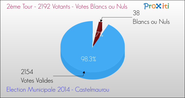 Votes blancs ou nuls au 2ème Tour des Elections Municipales 2014 de la commune de Castelmaurou Elections Municipales 2014 - Votes blancs ou nuls au 2ème Tour pour la commune de Castelmaurou
