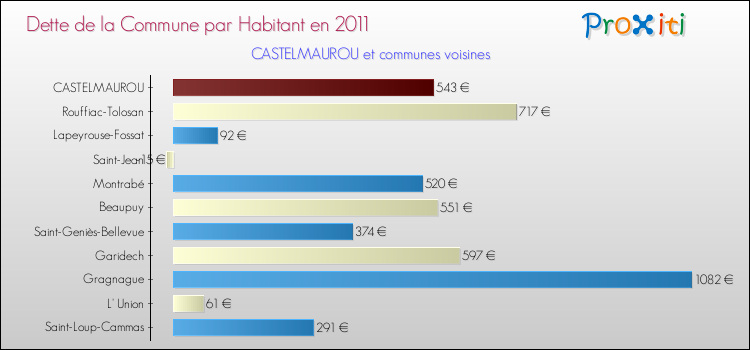Dette par habitant de la commune en 2011 pour CASTELMAUROU et les communes proches Comparaison de la dette par habitant de la commune en 2011 pour CASTELMAUROU et les communes voisines