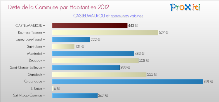 Dette par habitant de la commune en 2012 pour CASTELMAUROU et les communes proches Comparaison de la dette par habitant de la commune en 2012 pour CASTELMAUROU et les communes voisines