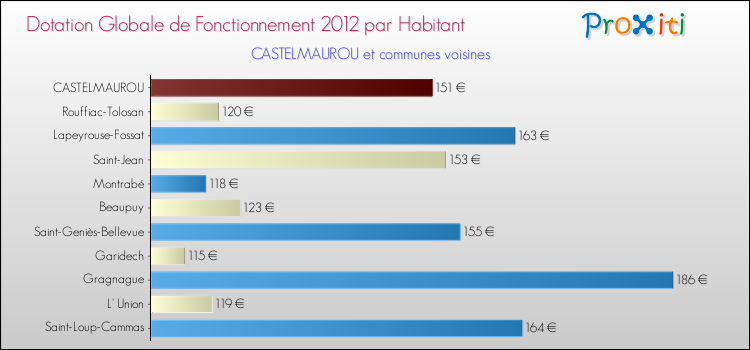 Montant des dotations globales de fonctionnement DGF par Habitant pour CASTELMAUROU et les communes proches Comparaison des des dotations globales de fonctionnement DGF par habitant pour CASTELMAUROU et les communes voisines