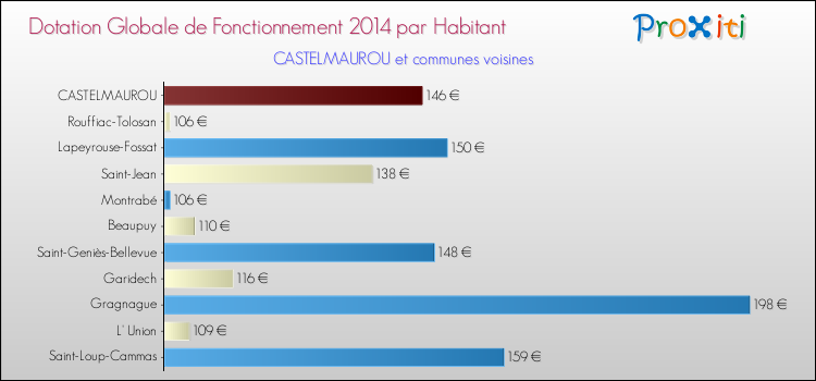 Montant des dotations globales de fonctionnement DGF par Habitant pour CASTELMAUROU et les communes proches en 2014. Comparaison des des dotations globales de fonctionnement DGF par habitant pour CASTELMAUROU et les communes voisines en 2014.