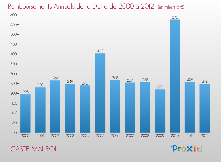 Evolution de l'annuité de la dette pour la commune de CASTELMAUROU de 2000 à 2012 Annuités de la dette pour CASTELMAUROU de 2000 à 2012