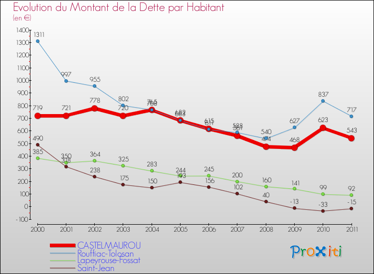 Evolution de la dette par habitant pour la commune de CASTELMAUROU et les communes proches Comparaison de la dette par habitant pour CASTELMAUROU et les communes voisines