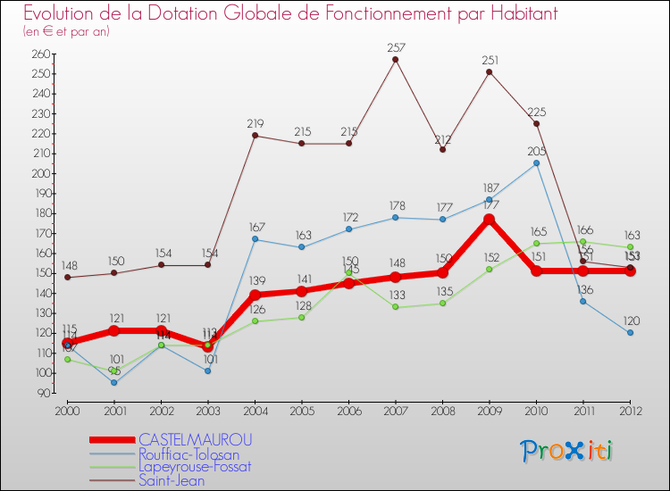 Evolution et montant de la dotation globale de fonctionnement par Habitant pour CASTELMAUROU et les communes proches Comparaison des dotations globales de fonctionnement par habitant pour CASTELMAUROU et les communes voisines