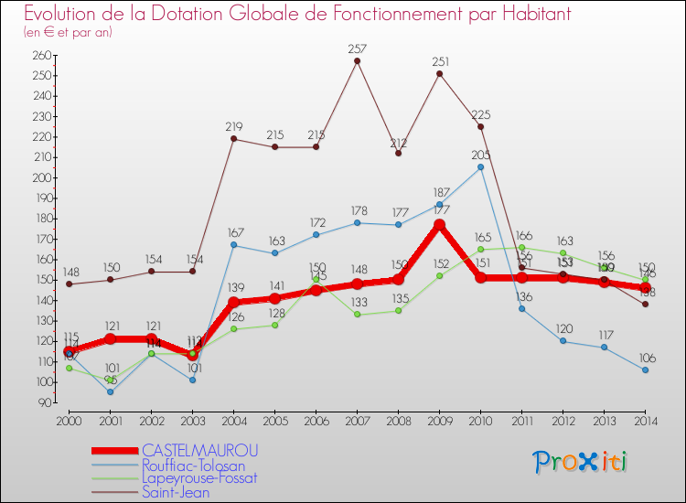 Evolution et montant de la dotation globale de fonctionnement par Habitant pour CASTELMAUROU et les communes proches de 2000 à 2014. Comparaison des dotations globales de fonctionnement par habitant pour CASTELMAUROU et les communes voisines de 2000 à 2014.