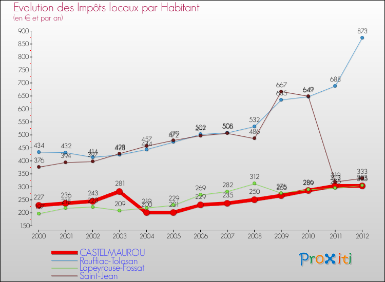 Evolution et montant des impôts locaux par Habitant pour CASTELMAUROU et les communes proches Comparaison des impôts locaux par habitant pour CASTELMAUROU et les communes voisines