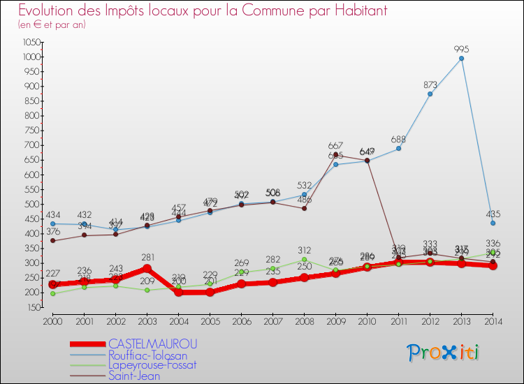 Evolution et montant des impôts locaux par Habitant pour CASTELMAUROU et les communes proches de 2000 à 2014 Comparaison des impôts locaux par habitant pour CASTELMAUROU et les communes voisines de 2000 à 2014