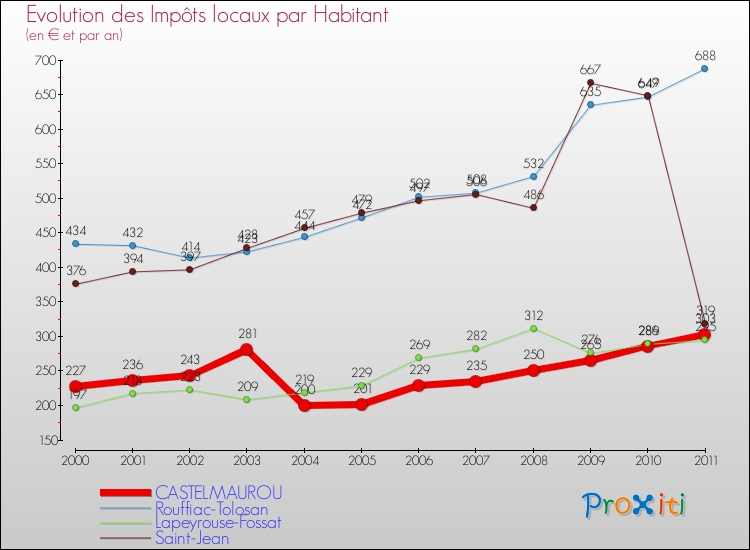 Evolution et montant des impôts locaux par Habitant pour CASTELMAUROU et les communes proches Comparaison des impôts locaux par habitant pour CASTELMAUROU et les communes voisines