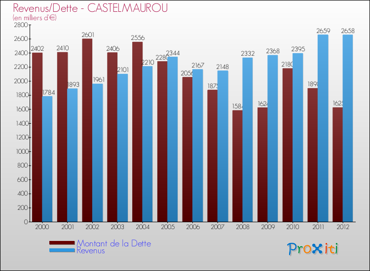 Evolution comparée de la dette et des revenus pour la commune de CASTELMAUROU de 2000 à 2012 Comparaison de la dette et des revenus pour CASTELMAUROU de 2000 à 2012