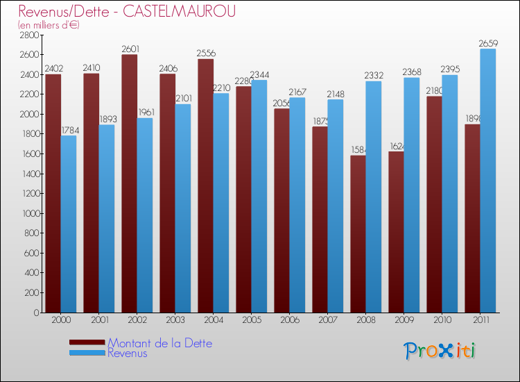 Evolution comparée de la dette et des revenus pour la commune de CASTELMAUROU de 2000 à 2011 Comparaison de la dette et des revenus pour CASTELMAUROU de 2000 à 2011