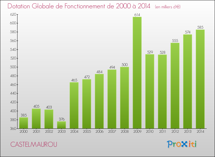 Evolution du montant de la Dotation Globale de Fonctionnement pour la commune de CASTELMAUROU de 2000 à 2014 Evolution du montant de la Dotation Globale de Fonctionnement pour CASTELMAUROU de 2000 à 2014