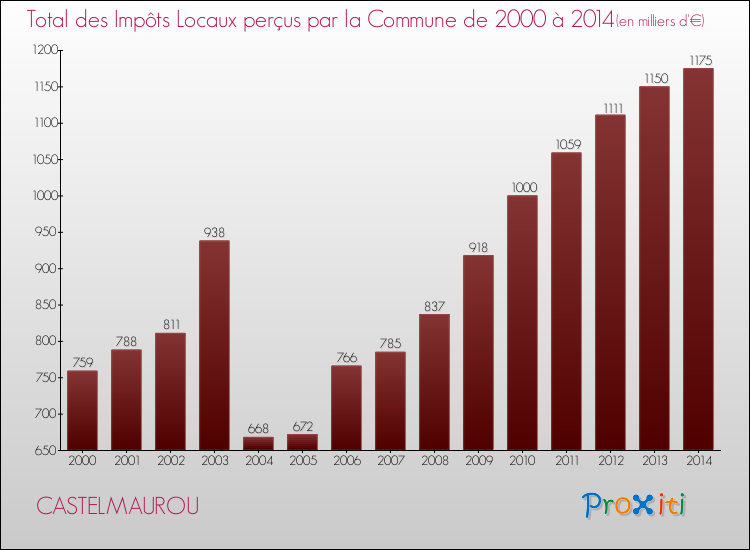 Evolution des Impôts Locaux pour la commune de CASTELMAUROU de 2000 à 2014 Evolution des Impôts Locaux pour CASTELMAUROU de 2000 à 2014