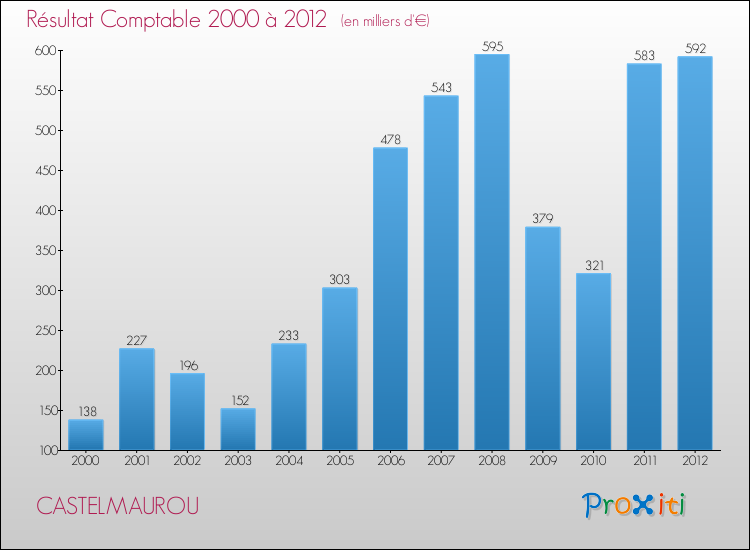 Evolution du résultat comptable pour la commune de CASTELMAUROU de 2000 à 2012 Evolution du résultat comptable pour CASTELMAUROU de 2000 à 2012