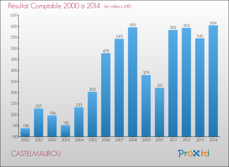 Evolution du résultat comptable pour la commune de CASTELMAUROU de 2000 à 2014 Evolution du résultat comptable pour CASTELMAUROU de 2000 à 2014