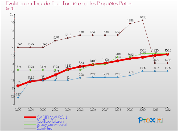 Evolution du taux de la taxe foncière sur le bati pour CASTELMAUROU et les communes proches de 2000 à 2012 Comparaison des taux de taxe foncière sur le bati pour CASTELMAUROU et les communes voisines de 2000 à 2012