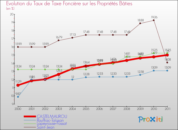 Evolution du taux de la taxe foncière sur le bati pour CASTELMAUROU et les communes proches Comparaison des taux de taxe foncière sur le bati pour CASTELMAUROU et les communes voisines