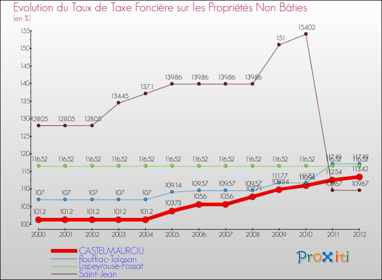 Evolution du taux de la taxe foncière sur les immeubles et terrains non batis pour CASTELMAUROU et les communes proches de 2000 à 2012 Comparaison des taux de la taxe foncière sur les immeubles et terrains non batis pour CASTELMAUROU et les communes voisines de 2000 à 2012