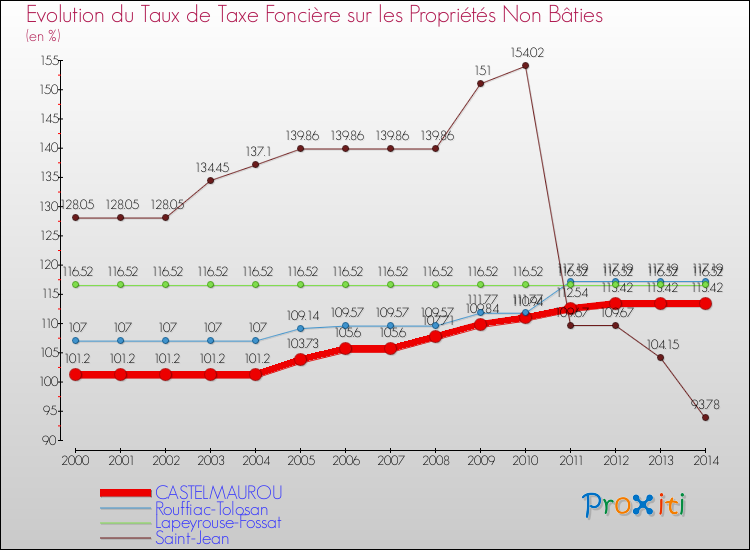 Evolution du taux de la taxe foncière sur les immeubles et terrains non batis pour CASTELMAUROU et les communes proches de 2000 à 2014 Comparaison des taux de la taxe foncière sur les immeubles et terrains non batis pour CASTELMAUROU et les communes voisines de 2000 à 2014