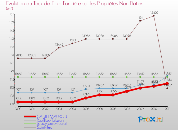 Evolution du taux de la taxe foncière sur les immeubles et terrains non batis pour CASTELMAUROU et les communes proches Comparaison des taux de la taxe foncière sur les immeubles et terrains non batis pour CASTELMAUROU et les communes voisines