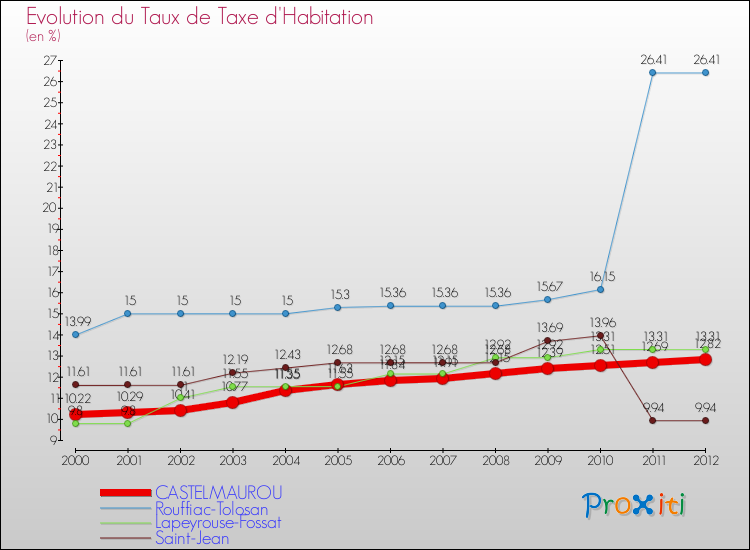Evolution du taux de la taxe d'habitation pour CASTELMAUROU et les communes proches Comparaison des taux de la taxe d'habitation pour CASTELMAUROU et les communes voisines