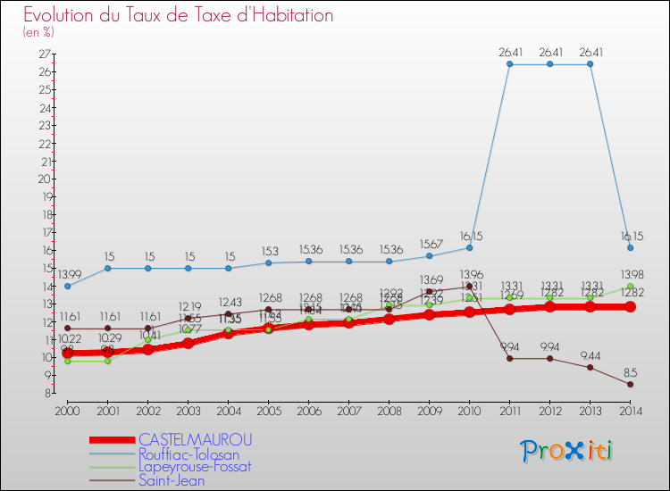 Evolution du taux de la taxe d'habitation pour CASTELMAUROU et les communes proches de 2000 à 2014 Comparaison des taux de la taxe d'habitation pour CASTELMAUROU et les communes voisines de 2000 à 2014