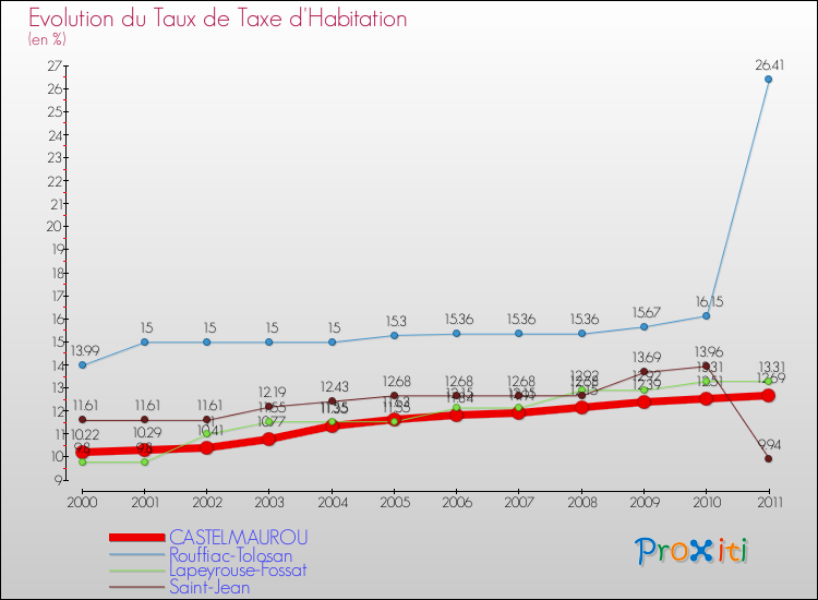 Evolution du taux de la taxe d'habitation pour CASTELMAUROU et les communes proches Comparaison des taux de la taxe d'habitation pour CASTELMAUROU et les communes voisines